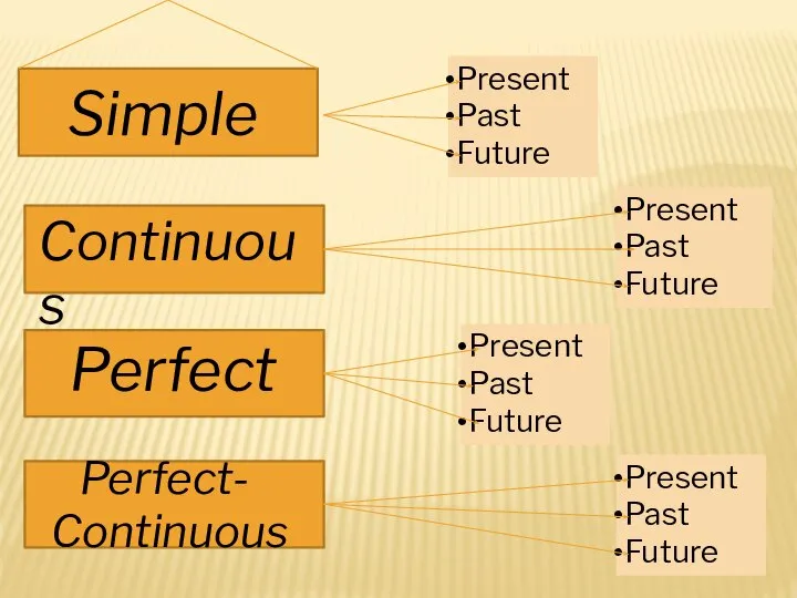 Simple Continuous Perfect Perfect- Continuous Present Past Future Present Past Future Present