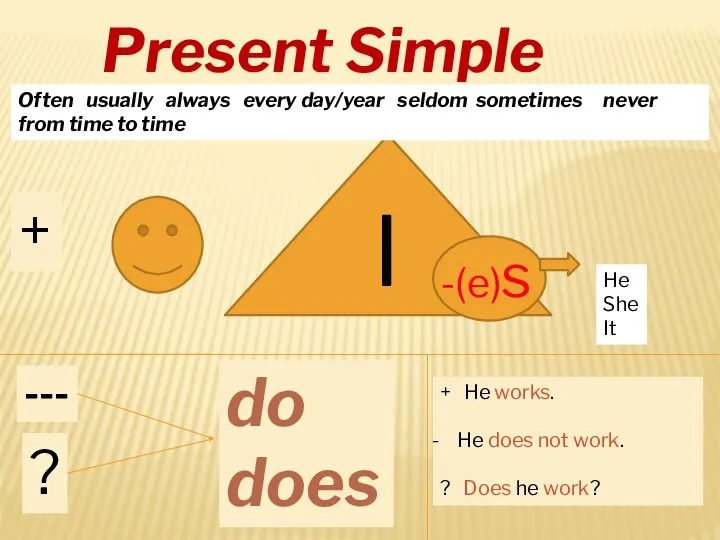 Present Simple I -(e)s + Often usually always every day/year seldom sometimes