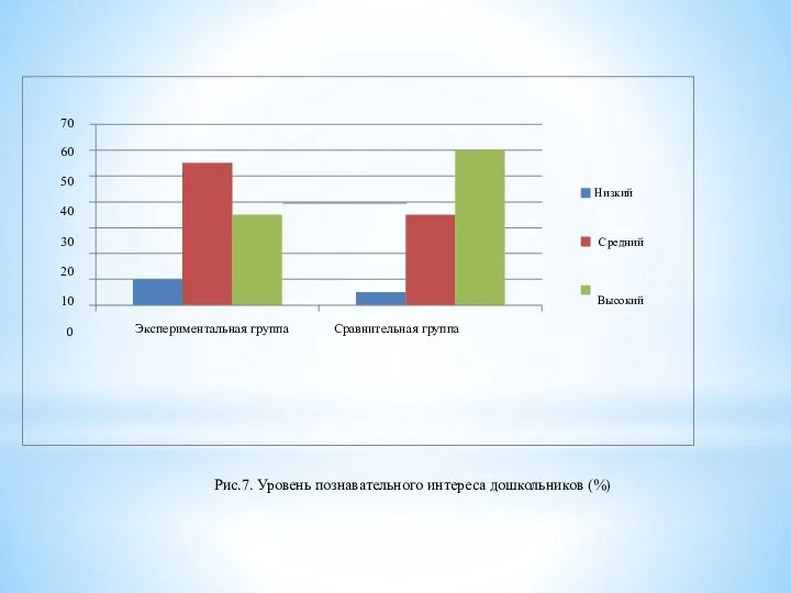 Рис.7. Уровень познавательного интереса дошкольников (%)