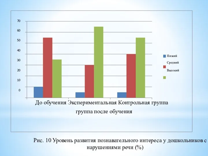 Рис. 10 Уровень развития познавательного интереса у дошкольников с нарушениями речи (%)