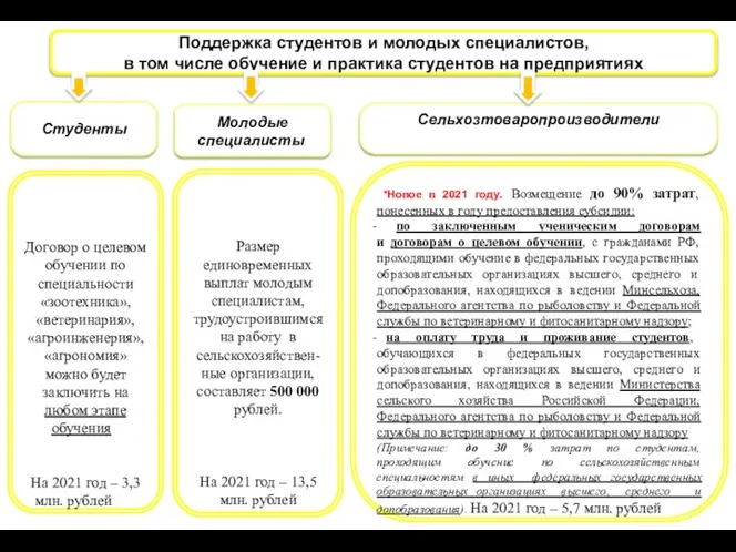 Размер единовременных выплат молодым специалистам, трудоустроившимся на работу в сельскохозяйствен-ные организации, составляет