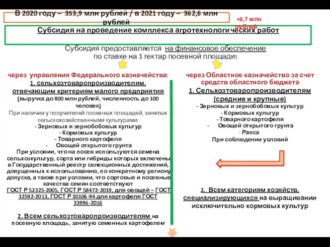 Субсидия предоставляется на финансовое обеспечение по ставке на 1 гектар посевной площади: