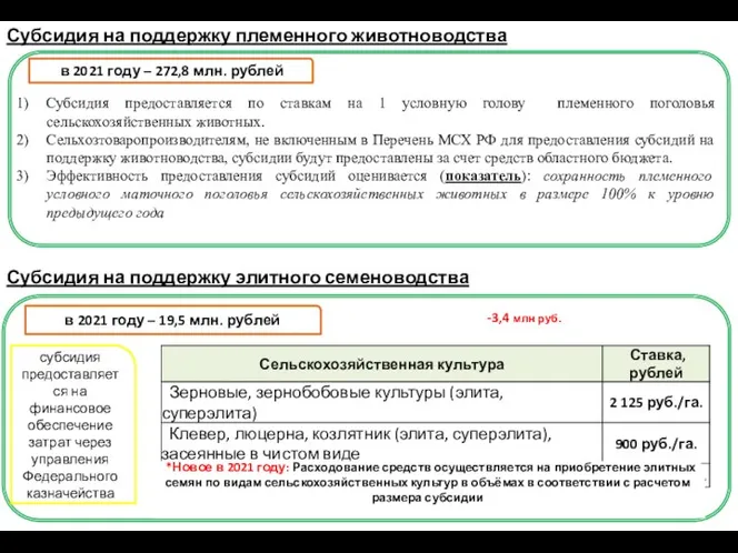 Субсидия предоставляется по ставкам на 1 условную голову племенного поголовья сельскохозяйственных животных.