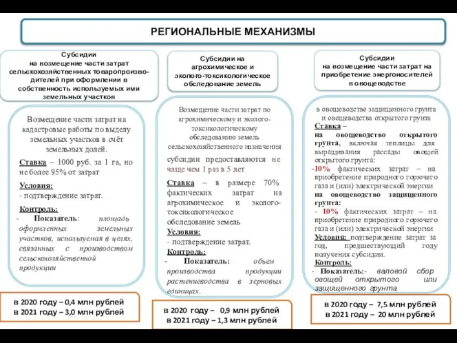 Возмещение части затрат по агрохимическому и эколого-токсикологическому обследованию земель сельскохозяйственного назначения субсидии