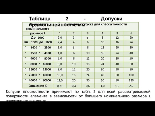 Допуски плоскостности принимают по табл. 2 для всей рассматриваемой поверхности элемента в