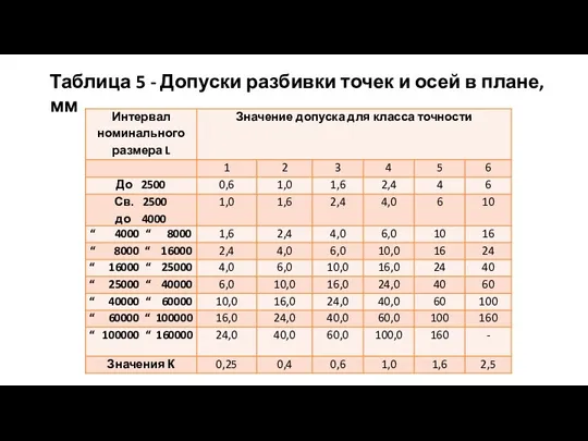 Таблица 5 - Допуски разбивки точек и осей в плане, мм