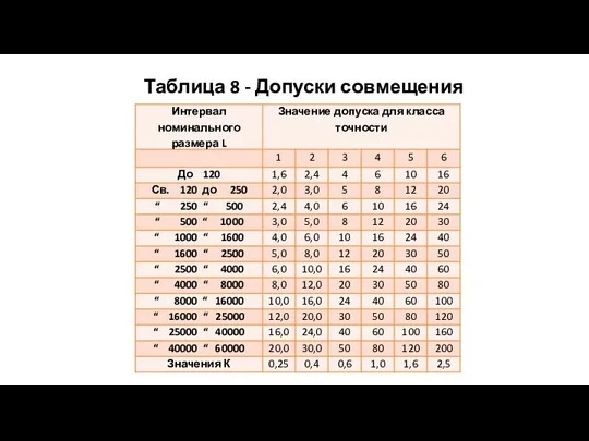 Таблица 8 - Допуски совмещения ориентиров, мм