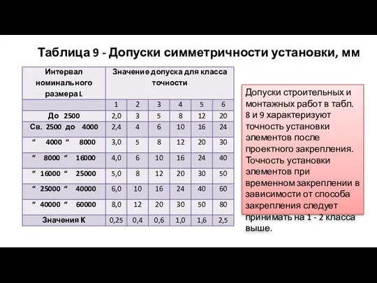 Таблица 9 - Допуски симметричности установки, мм Допуски строительных и монтажных работ