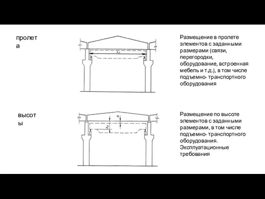 пролета Размещение в пролете элементов с заданными размерами (связи, перегородки, оборудование, встроенная