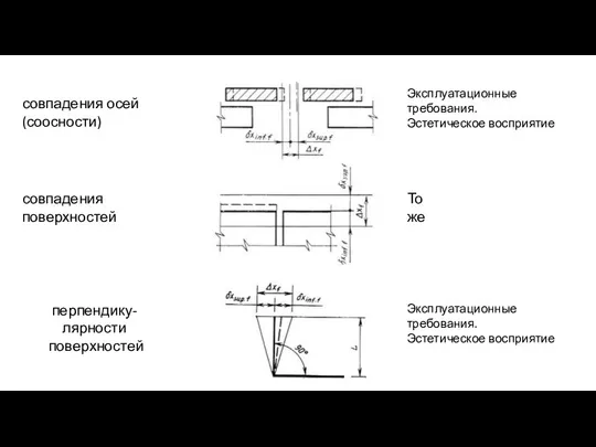 совпадения осей (соосности) Эксплуатационные требования. Эстетическое восприятие совпадения поверхностей То же перпендику-