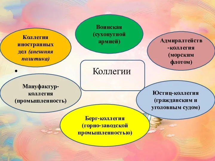 Коллегии Коллегия иностранных дел (внешняя политика) Воинская (сухопутной армией) Адмиралтейств-коллегия (морским флотом)