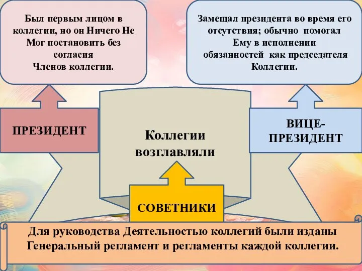 Коллегии возглавляли СОВЕТНИКИ ПРЕЗИДЕНТ ВИЦЕ-ПРЕЗИДЕНТ Был первым лицом в коллегии, но он