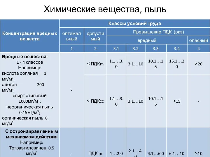 Химические вещества, пыль