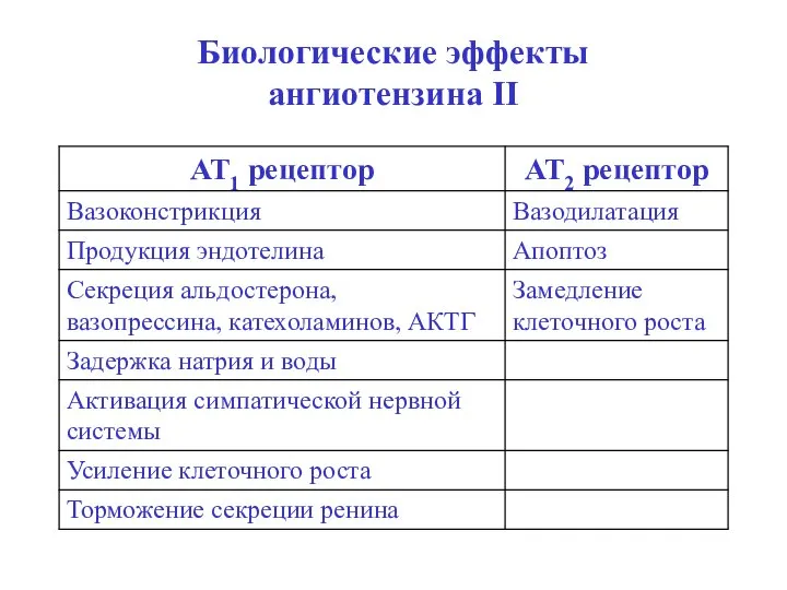 Биологические эффекты ангиотензина II