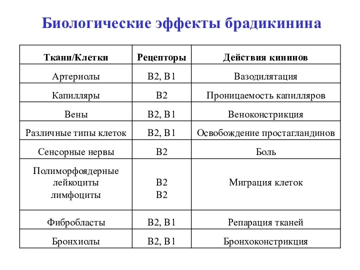 Биологические эффекты брадикинина