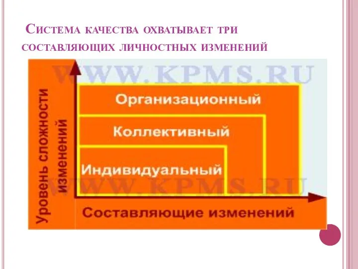 Система качества охватывает три составляющих личностных изменений