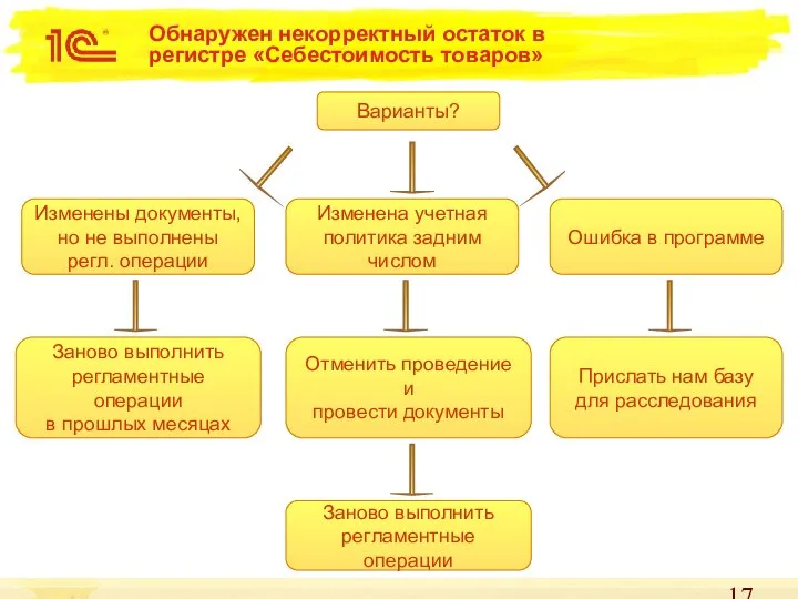 Обнаружен некорректный остаток в регистре «Себестоимость товаров» Варианты? Заново выполнить регламентные операции