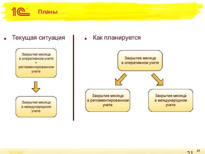 Планы Текущая ситуация Как планируется