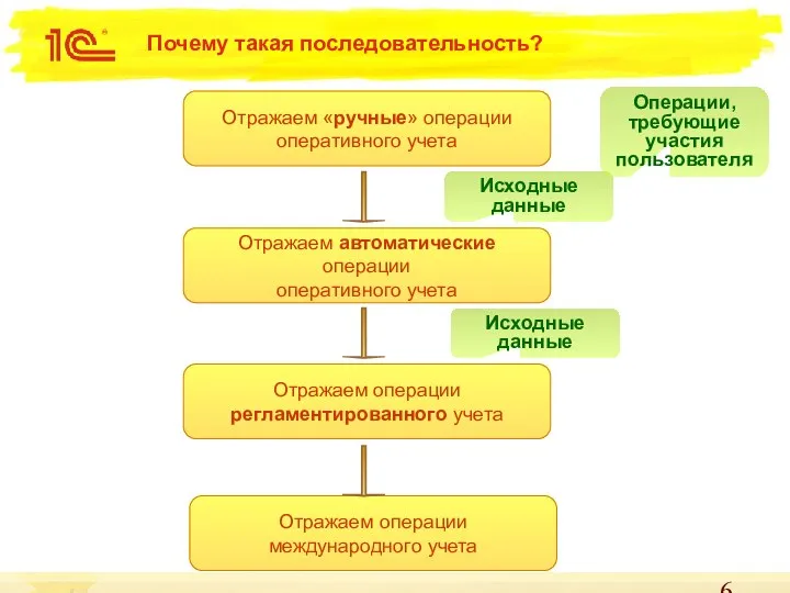 Почему такая последовательность? Отражаем «ручные» операции оперативного учета Отражаем автоматические операции оперативного