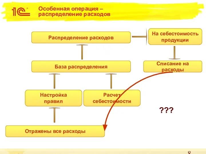 Особенная операция – распределение расходов Распределение расходов База распределения Настройка правил Отражены