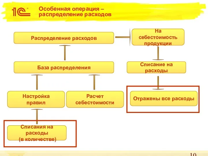 Особенная операция – распределение расходов Распределение расходов База распределения Настройка правил Отражены