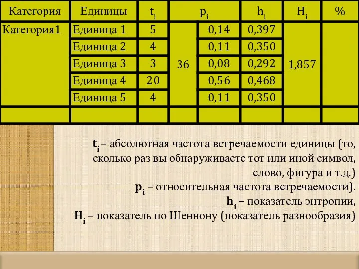 ti – абсолютная частота встречаемости единицы (то, сколько раз вы обнаруживаете тот