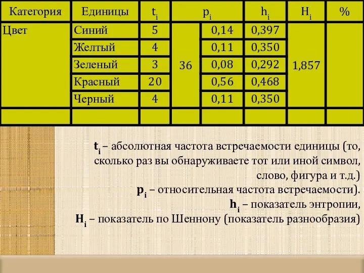 ti – абсолютная частота встречаемости единицы (то, сколько раз вы обнаруживаете тот