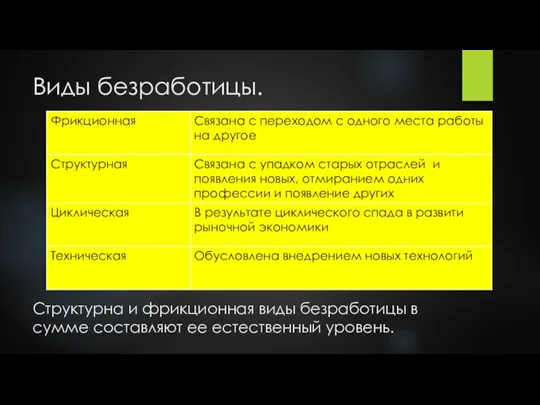 Виды безработицы. Структурна и фрикционная виды безработицы в сумме составляют ее естественный уровень.