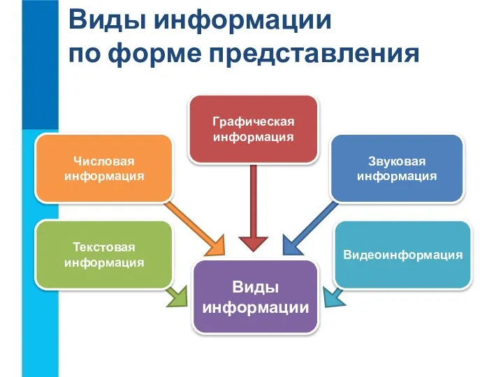 Виды информации по форме представления Виды информации Числовая информация Текстовая информация Графическая информация Видеоинформация Звуковая информация