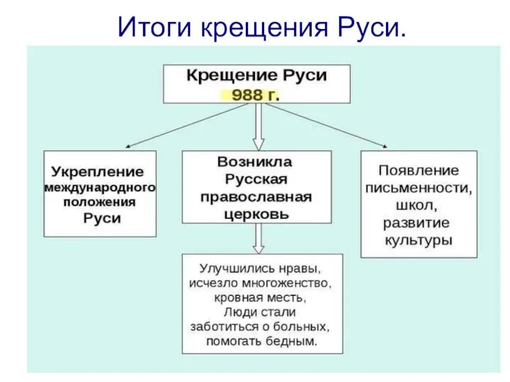 Итоги крещения Руси.