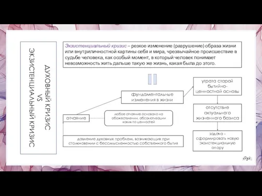 ДУХОВНЫЙ КРИЗИС VS ЭКЗИСТЕНЦИАЛЬНЫЙ КРИЗИС Экзистенциальный кризис – резкое изменение (разрушение) образа