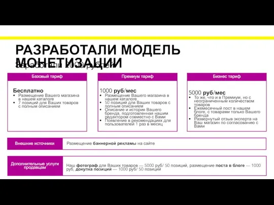 РАЗРАБОТАЛИ МОДЕЛЬ МОНЕТИЗАЦИИ Базовый тариф Премиум тариф Бизнес тариф Заработали 2000 рублей