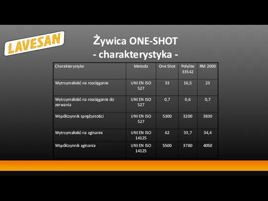 Żywica ONE-SHOT - charakterystyka -