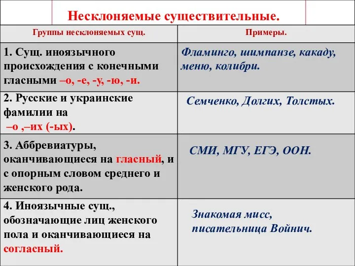 Несклоняемые существительные. 2. Русские и украинские фамилии на –о ,–их (-ых). Семченко,