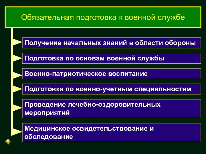 Обязательная подготовка к военной службе Получение начальных знаний в области обороны Подготовка