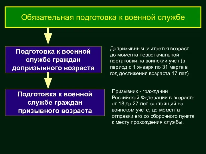 Обязательная подготовка к военной службе Подготовка к военной службе граждан допризывного возраста