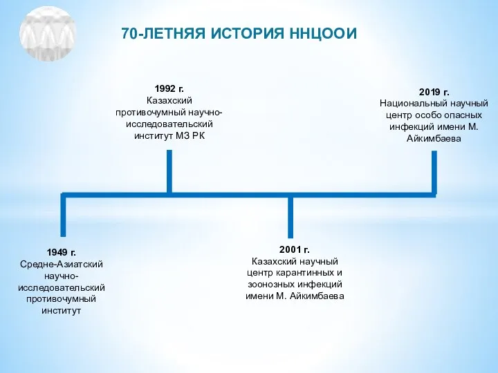 1949 г. Средне-Азиатский научно-исследовательский противочумный институт 1992 г. Казахский противочумный научно-исследовательский институт