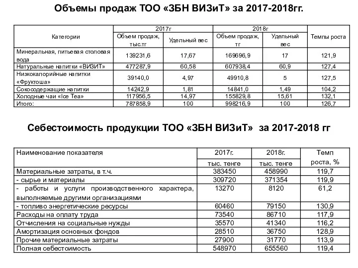 Объемы продаж ТОО «ЗБН ВИЗиТ» за 2017-2018гг. Себестоимость продукции ТОО «ЗБН ВИЗиТ» за 2017-2018 гг