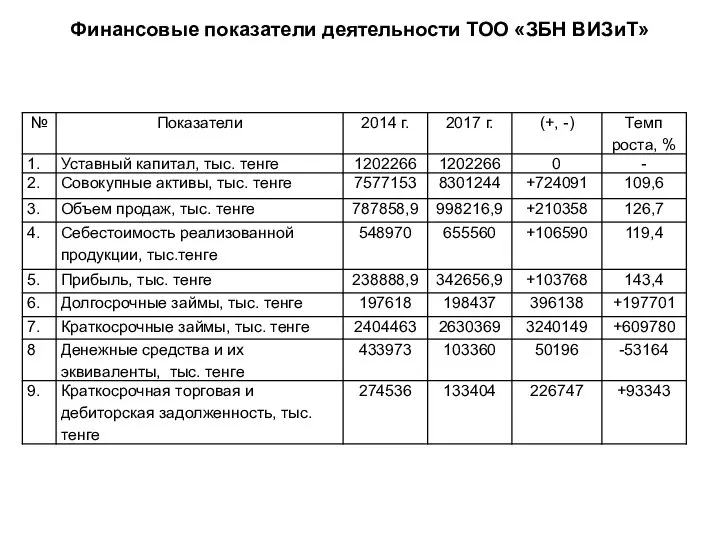 Финансовые показатели деятельности ТОО «ЗБН ВИЗиТ»