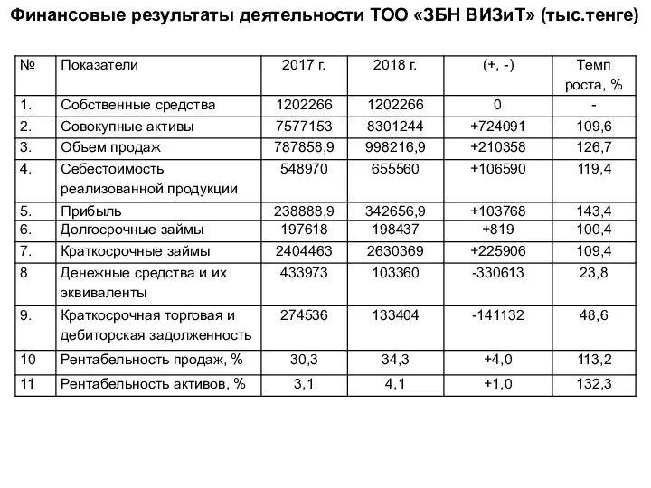 Финансовые результаты деятельности ТОО «ЗБН ВИЗиТ» (тыс.тенге)