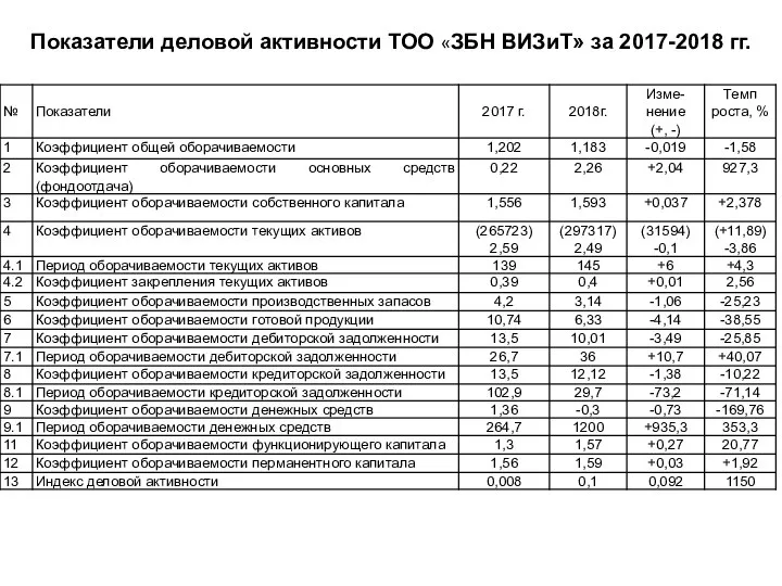 Показатели деловой активности ТОО «ЗБН ВИЗиТ» за 2017-2018 гг.
