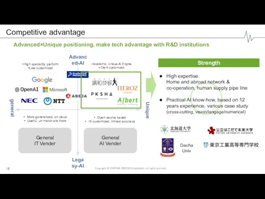 Competitive advantage Advanced×Unique positioning, make tech advantage with R&D institutions Strength High