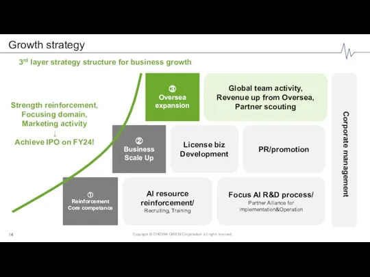 Growth strategy 3rd layer strategy structure for business growth Global team activity,