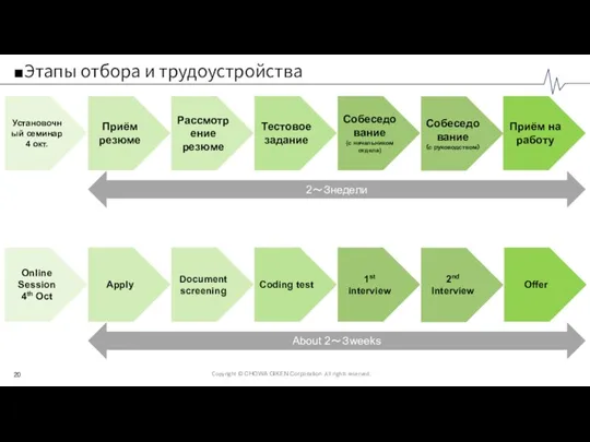 ■Этапы отбора и трудоустройства Установочный семинар 4 окт. Приём резюме Рассмотрение резюме