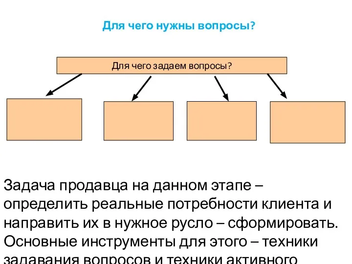 Для чего задаем вопросы? Задача продавца на данном этапе – определить реальные