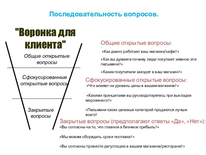 Общие открытые вопросы Сфокусированные открытые вопросы Закрытые вопросы "Воронка для клиента" Общие