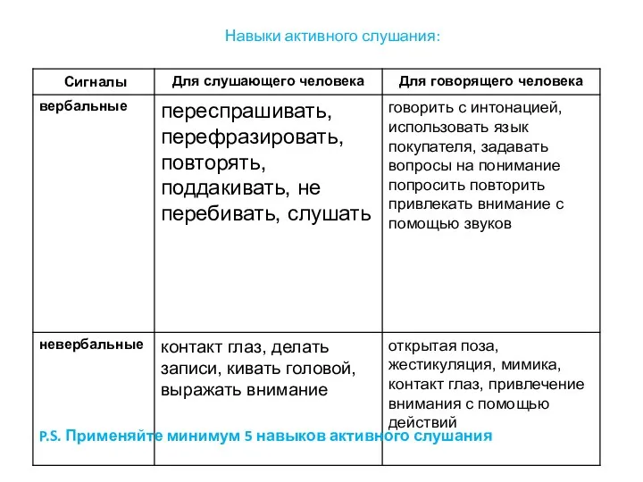 Навыки активного слушания: P.S. Применяйте минимум 5 навыков активного слушания