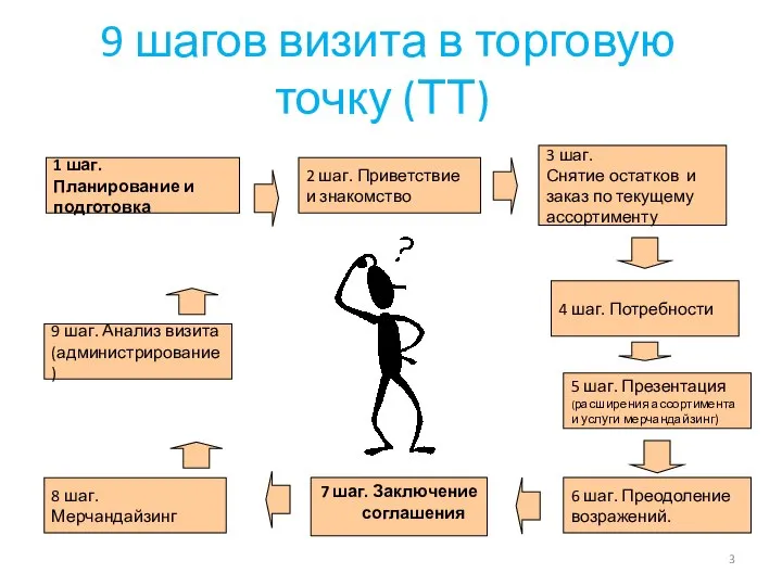 9 шагов визита в торговую точку (ТТ) 7 шаг. Заключение соглашения 8