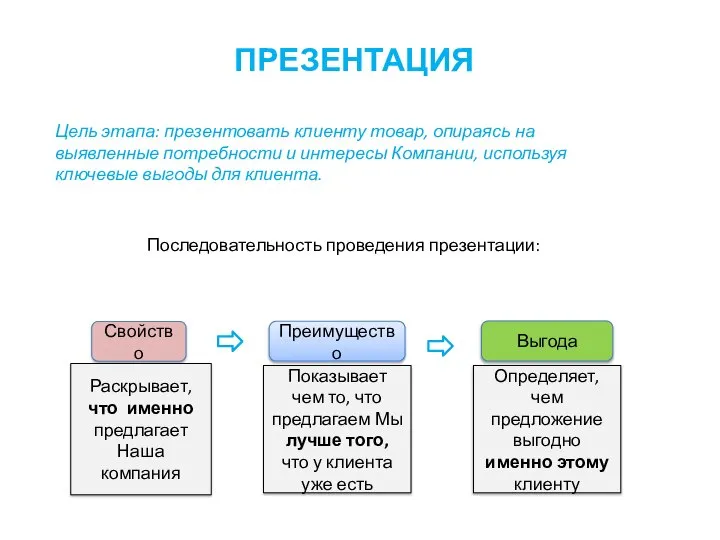 ПРЕЗЕНТАЦИЯ Цель этапа: презентовать клиенту товар, опираясь на выявленные потребности и интересы