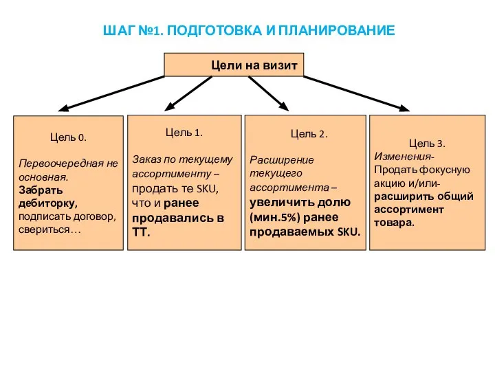 ШАГ №1. ПОДГОТОВКА И ПЛАНИРОВАНИЕ Цели на визит Цель 3. Изменения- Продать